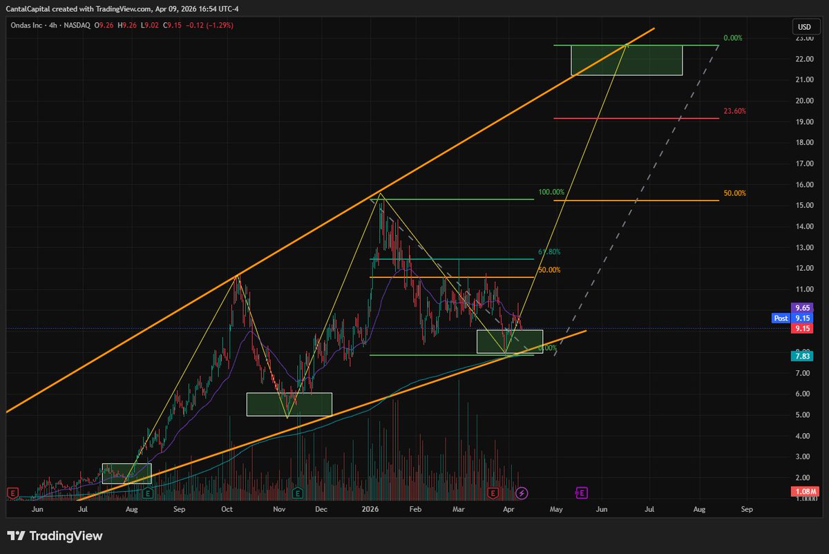 Cantal_Capital's tweet image. $ONDS Can someone confirm if ONDS is going to $20+ please?

What do you guys think?
