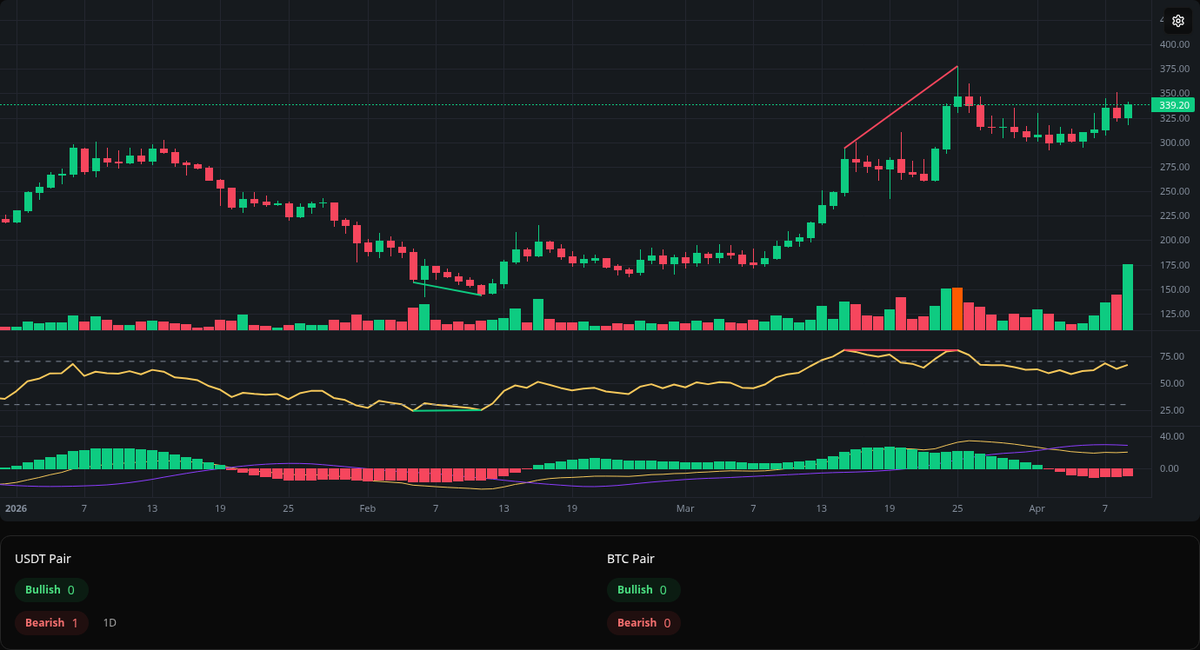 divergences_bot's tweet photo. 🔴 Bearish TAO
Symbol: TAO/USDT
Timeframe: 1d
Price: 377.8
Volume: 568.16K

#TAO #Divergence #SellSignal https://t.co/RJH3hhVHH0