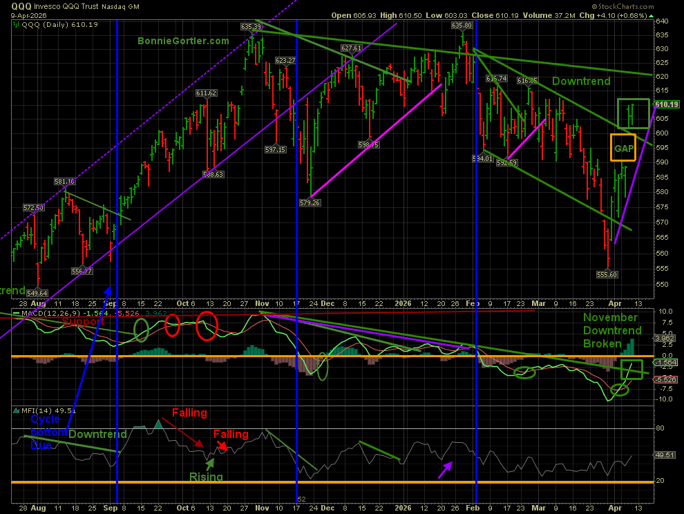 QQQ February daily downtrend broken (green rectangle), confirmed by the downtrend from last November in momentum. #stockmarket