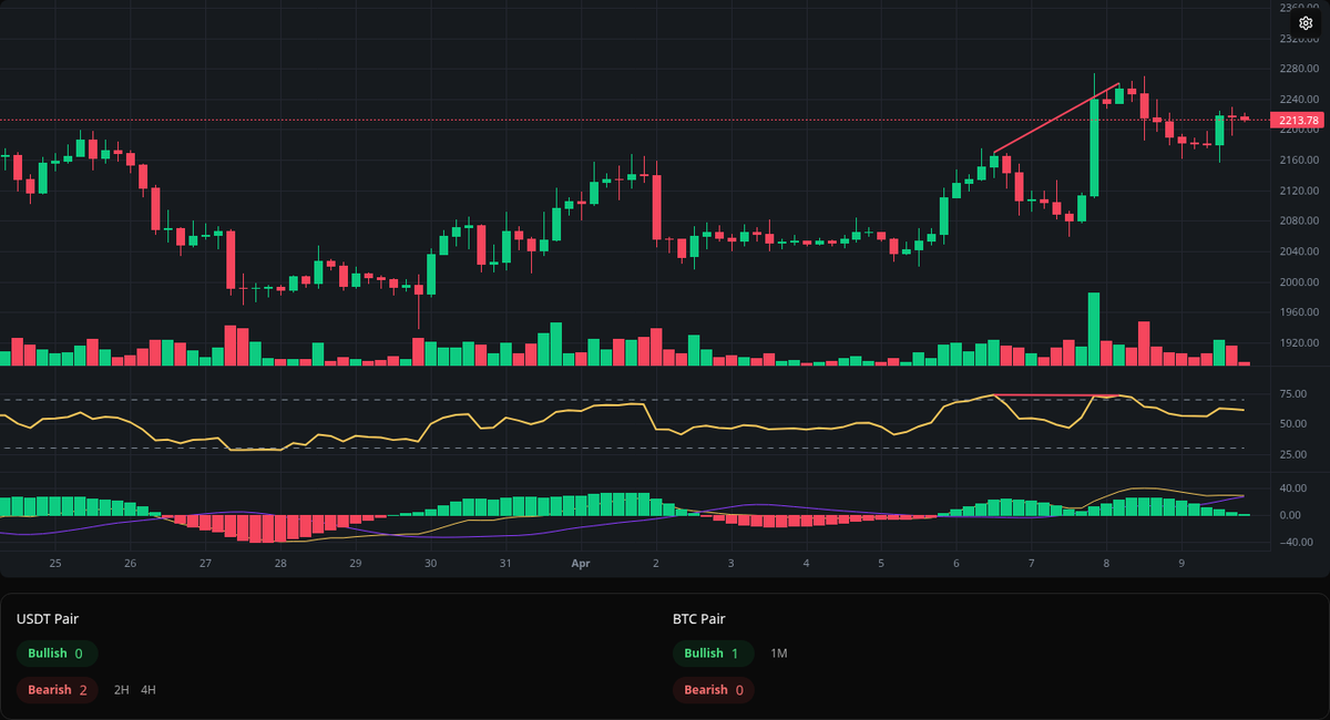 divergences_bot's tweet photo. 🔴 Bearish ETH
Symbol: ETH/USDT
Timeframe: 4h
Price: 2260.76
Volume: 59.76K

#ETH #Divergence #SellSignal https://t.co/xAT726OqQM