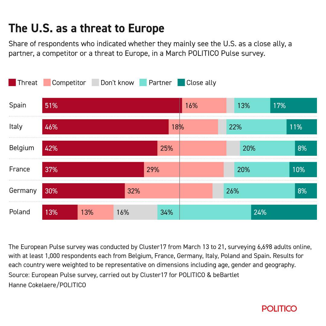arturo_varvelli's tweet photo. Il 46% degli italiani crede che gli Usa siano una minaccia. Grazie #Trump https://t.co/gzGwyP22Q0
