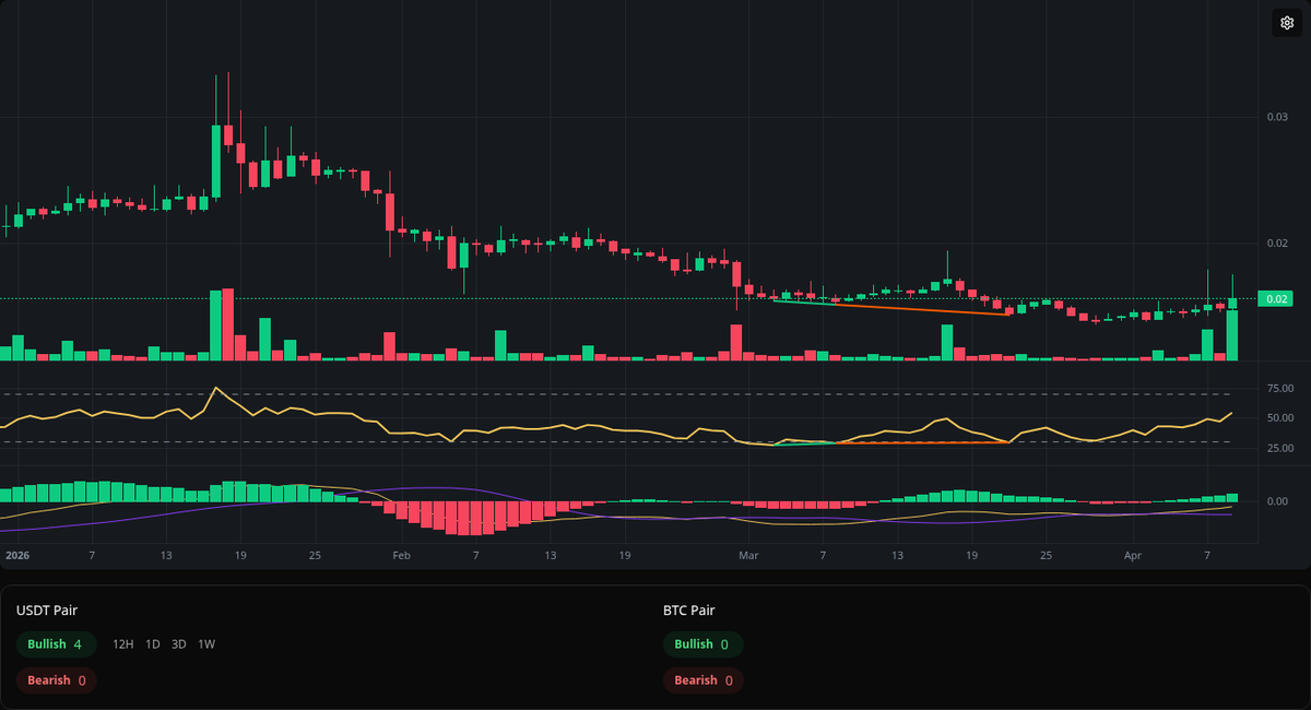 divergences_bot's tweet photo. 🟢 Bullish RARE
Symbol: RARE/USDT
Timeframe: 1d
Price: 0.0143
Volume: 18.81M

#RARE #Divergence #BuySignal https://t.co/AgMvETfV0H