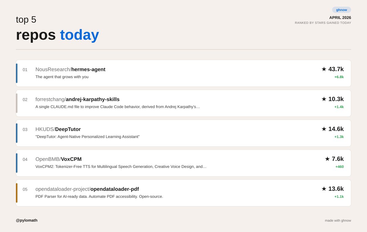 pylomath's tweet photo. GitHub Now (ghnow) confirms: hermes-agent is the number one trending repo on GitHub today ✅ 

Top 5 trending repos on GitHub today: https://t.co/kRrrmxy9YM