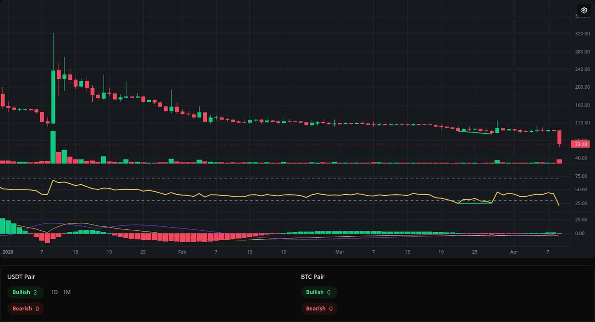 divergences_bot's tweet photo. 🟢 Bullish BIFI
Symbol: BIFI/USDT
Timeframe: 1d
Price: 94.5
Volume: 3.36K

#BIFI #Divergence #BuySignal https://t.co/rQQJMa9qZ8