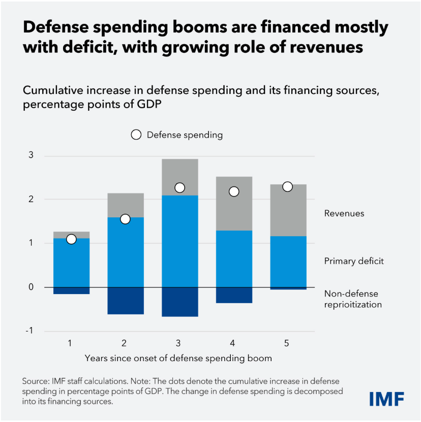 GitaGopinath's tweet photo. As the US explores much larger, $1.5 trillion dollar, defense spending (and so do other countries) some important analysis comes along from @IMFNews, including that *defense spending does not pay for itself*. Much more here: https://t.co/YRp1GHVP8t https://t.co/d1ctT25SWJ