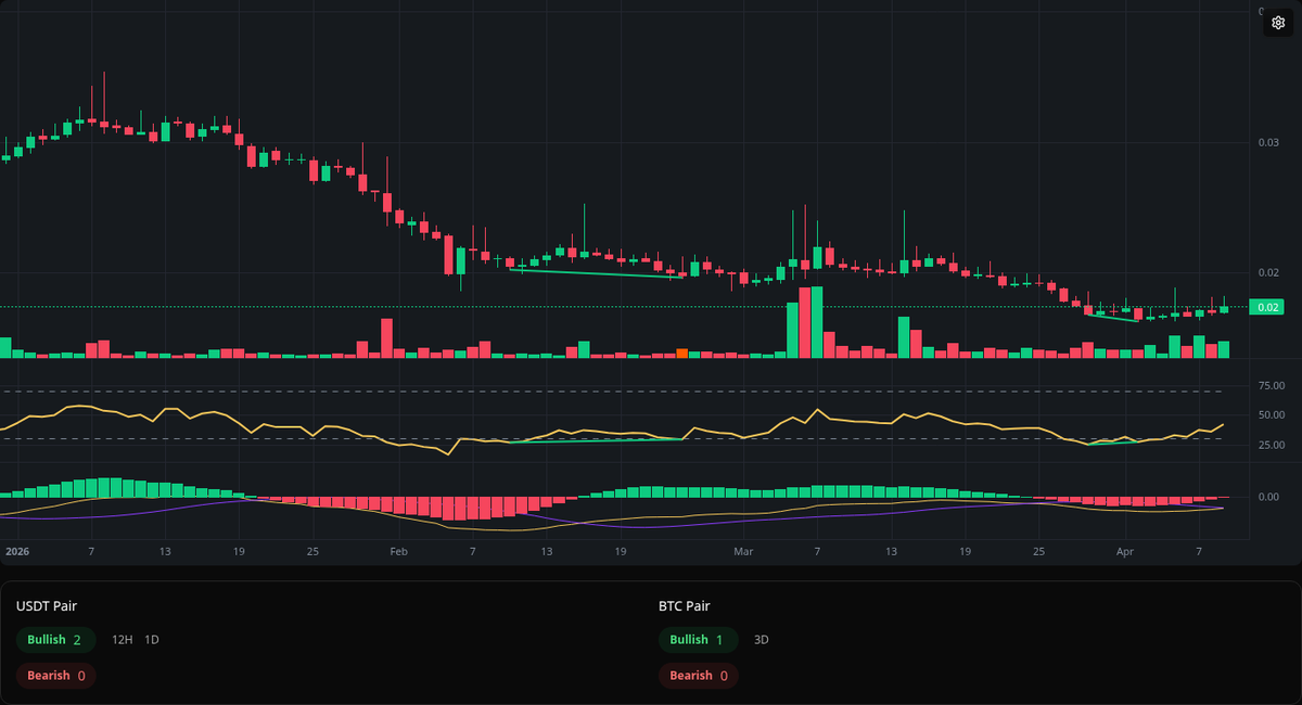 divergences_bot's tweet photo. 🟢 Bullish AUDIO
Symbol: AUDIO/USDT
Timeframe: 1d
Price: 0.01624
Volume: 22.51M

#AUDIO #Divergence #BuySignal https://t.co/dDZmtx3mwF