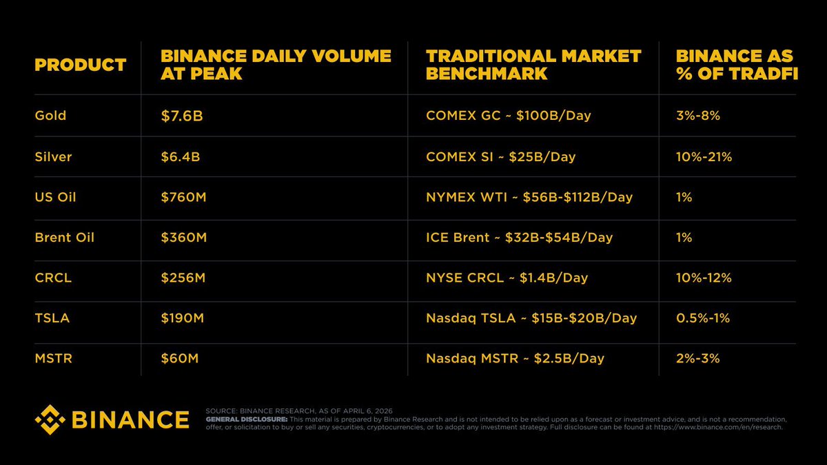 In just 90 days, #Binance TradFi perps scaled fast on crypto rails.

Gold: $7.6B peak daily volume.
Silver: $6.4B peak daily volume (~20%+ of COMEX)

Markets don’t close anymore.

👉 binance.com/en/blog/market…
