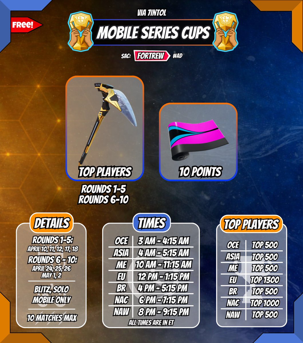 freefortrew's tweet photo. Mobile Series Cups April

🎮 Mode: Blitz, Solo (Mobile)

🏆 Rewards:
• Top Players:  "Carat Carver" Pickaxe
• 10 Points: "Magenta Pulse" Wrap

Via: @7intol https://t.co/sZDk7zLNV1