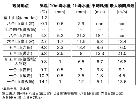 Image for the Tweet beginning: 4/10日 (金)  6:00
各登山道の気象観測情報じゃ。
イマフジWebsiteでは最新情報が見られるぞ。

🗻Website
 