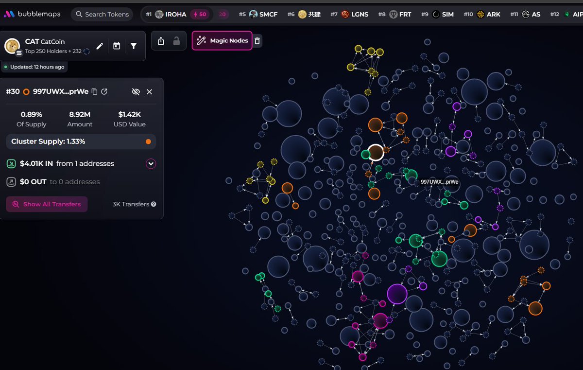 badattrading_'s tweet image. [Update] $CAT (CA HzrKQBgrAXyhNAs8Tgy4ZjvHoE9DKPaYw96zZkUpYwav) still can't be analyzed with devsnightmare. Bullie, Pain, kaythedoc, usernametaken, YipsinMonte, Xander are top holders.

No major clusters on the bubblemap. CEX map cluster has 64.2%, Binance funded wallets have