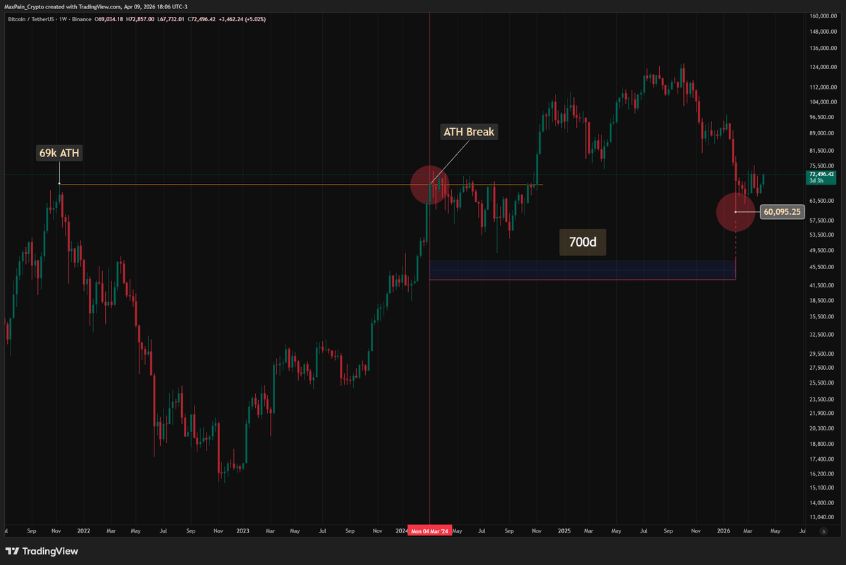 maxpain_crypto's tweet photo. This is official:

“The bottom is in at 60k.”

One of my followers 
shared something interesting.
(if you’re reading this, show yourself)

#Bitcoin has historically bottomed
~700 days after breaking the previous cycle ATH.

I found it very compelling —
still digging into it.

I’ll break it down tomorrow.
For now, I’ll leave you with this:

So... Is the bottom really in?