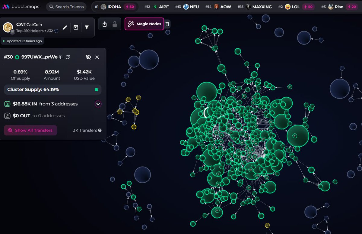 badattrading_'s tweet image. [Update] $CAT (CA HzrKQBgrAXyhNAs8Tgy4ZjvHoE9DKPaYw96zZkUpYwav) still can't be analyzed with devsnightmare. Bullie, Pain, kaythedoc, usernametaken, YipsinMonte, Xander are top holders.

No major clusters on the bubblemap. CEX map cluster has 64.2%, Binance funded wallets have