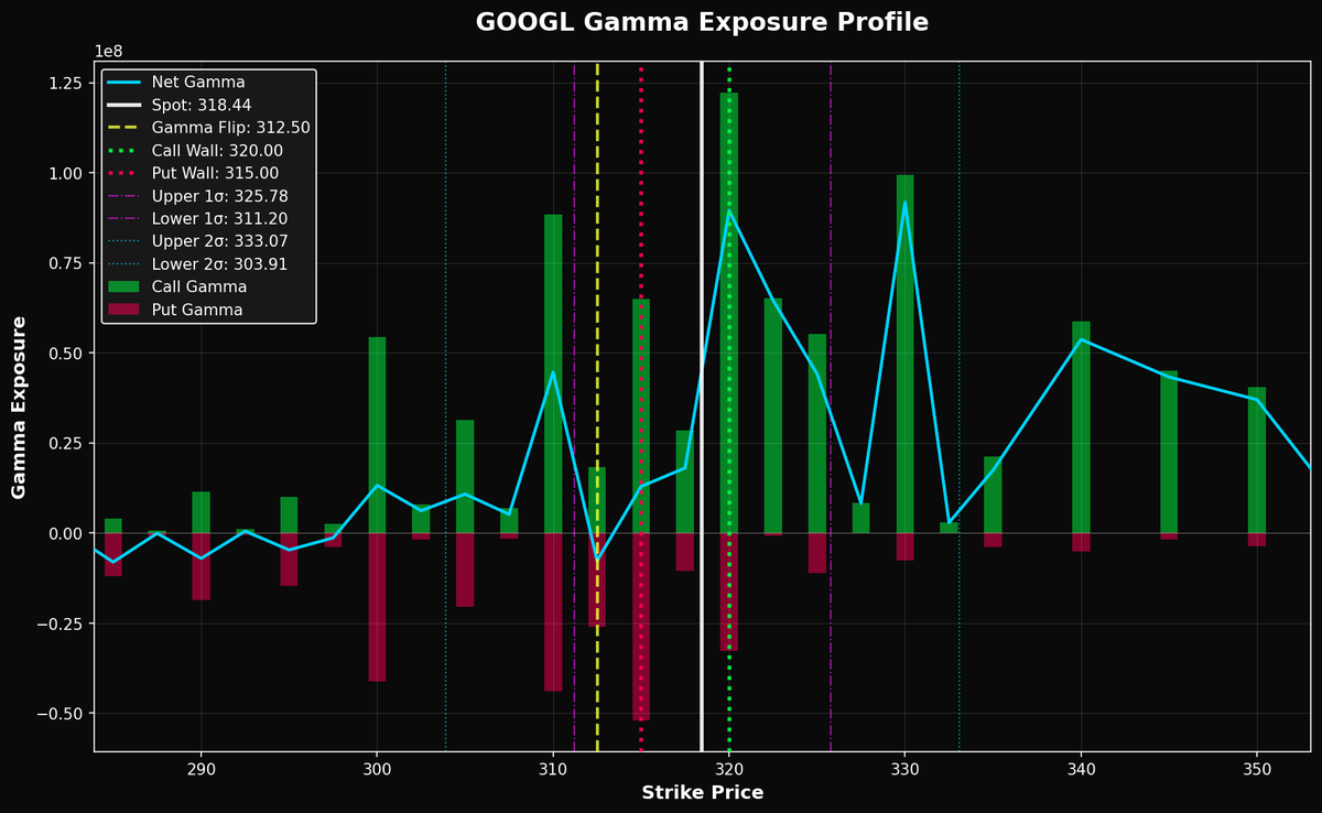 DarkGamma_'s tweet photo. #GOOGL | Key Levels 🔍
🟢 Call Wall: $320.00 🔴 Put Wall: $315.00
⚡ Gamma Flip: $312.50 💎 Dark Gamma: $317.29
Join our Telegram community 👉 https://t.co/0S5YCgeEn2 
Open the TradingView indicator: https://t.co/NYuWpftmHQ
⬇️⬇️ 𝐉𝐮𝐬𝐭 𝐜𝐨𝐩𝐲 𝐚𝐧𝐝 𝐩𝐚𝐬𝐭𝐞 𝐭𝐡𝐞 𝐥𝐞𝐯𝐞𝐥𝐬 𝐭𝐡𝐞𝐫𝐞 ⬇️⬇️

[320.00,315.00,312.50,317.29,318.49,305.45,317.32,299.99,301.63,325.78,333.07,311.20,303.91]

#GOOGL #Options #OptionTrading #GEX #DarkGamma #Tradingview #Trading #Stocks #StockMarket #GammaExposure