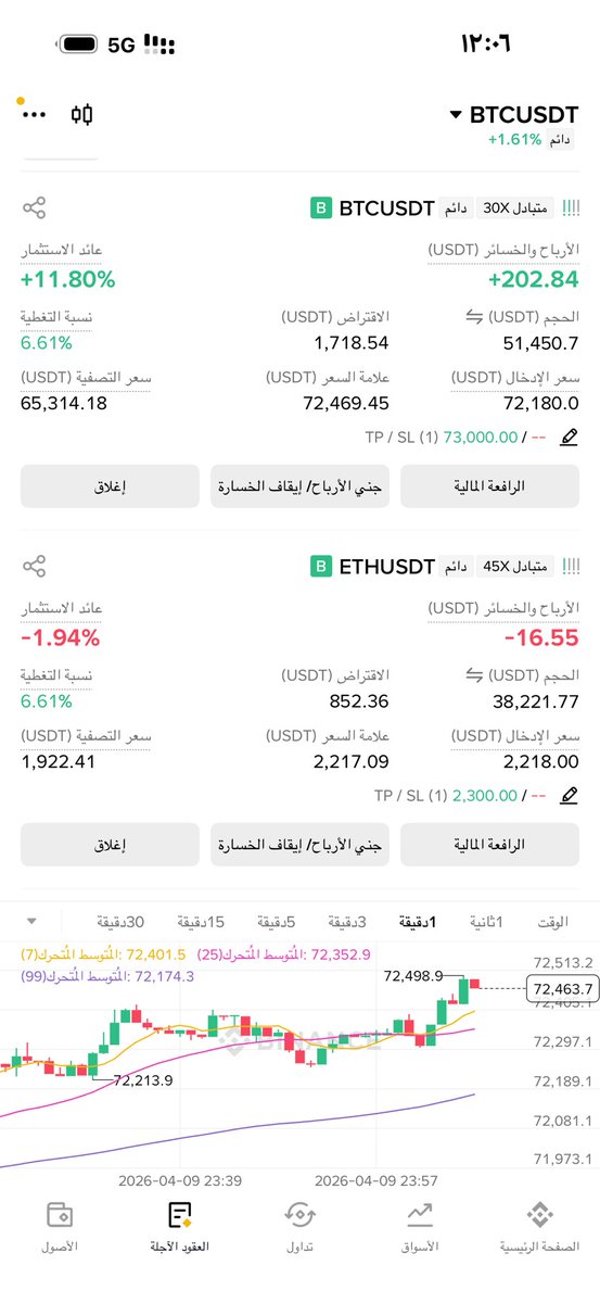 965nrm's tweet photo. $btc 

الهدف منا��ق ٧٣ وبعدها احتمال اخذه شورت حسب الزخم والانعكاس اما اذا اللي ببالي صار راح نشوفه عند ٨٠ https://t.co/skja9ci5oo