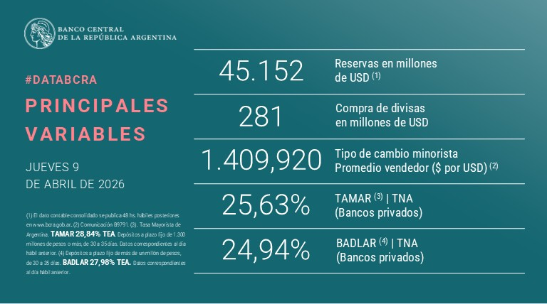 EL BCRA CERRÓ LA MAYOR COMPRA DE DÓLARES EN UNA SOLA RONDA DESDE HACE UN AÑO

La máxima autoridad bancaria cerró la ronda con una compra de 281 millones de dólares, y las reservas en divisa ascendieron hacia los 45 mil millones de dólares. Fue la sexagésima tercera jornada