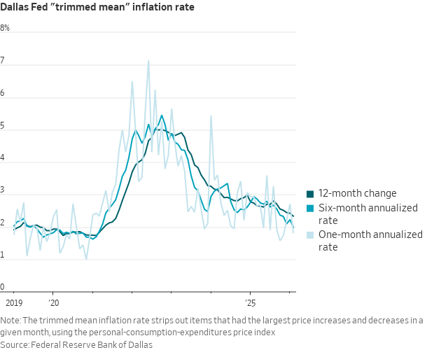 NickTimiraos's tweet photo. The Dallas Fed trimmed mean inflation gauge suggests firm February PCE inflation reflected larger increases in a smaller subset of items.

Trimmed mean PCE inflation printed at a 1.8% annualized rate in February.

The 12-month reading fell to 2.3%, the lowest since August 2021. https://t.co/E6uuKOYGaQ