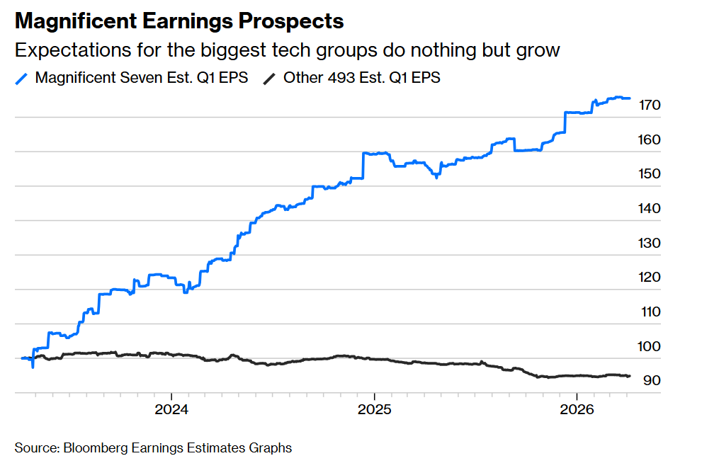 FrugalisteFutee's tweet photo. Les prévisions de croissance des bénéfices pour les MAGS sont constamment revues à la hausse.

En comparaison, le reste du S&amp;P 493 demeure stagnant.

Source - Bloomberg https://t.co/mq8detnq6S