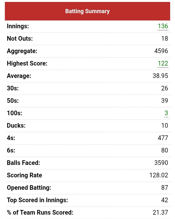GhaffarSports's tweet photo. Research before Question or analysis?

Babar Azam impact and winning runs 

Pakistan never lost a T20 when Babar Azam remain not out 
18 times Babar Azam finishes T20 match for Pakistan
Pakistan won 86 matches when Babar Azma was part of team

Most (10) man of the match awards for Pakistan in T20
24 Man of the match awards in International Cricket 
9 man of the match award in PSL
Most fours in history of T20 Cricket 
Most runs in history of T20 
Most runs in PSL history 
140 + SR in last 4 PSL 
23 out of 32 Babar hundred comes in a winning cause 
Babar Azam part of combine 180 matches in international win for Pakistan and he scored 
8733 runs 57 average and 23 hundreds in winning cause 

#BabarAzam
#PSL2026