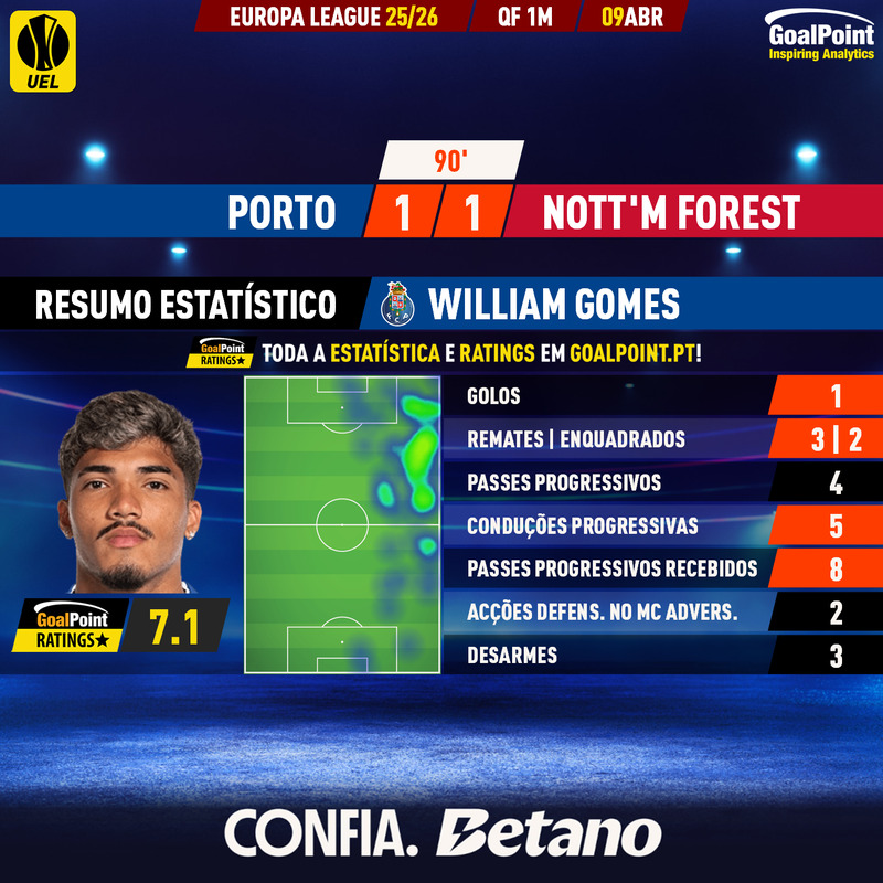 _Goalpoint's tweet photo. ⚽️ MVP DO PORTO⭐️
🇵🇹 Porto 1 – 1 Forest 🏴
◉ WILLIAM GOMES 🇧🇷 foi o melhor e sobretudo o único eficaz, num jogo em que foi o único a concretizar uma das 5 ocasiões flagrantes criadas pelo Dragão ⭐️
◉ Todos os ratings e stats em https://t.co/OHVv0ma4rR
#FCPNFO #UEL #FCPorto
#RatersGonnaRate
