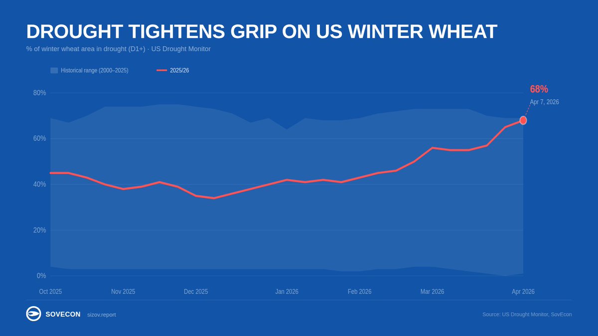sizov_andre's tweet image. Funds are selling #wheat.

But US crop conditions are moving the other way.

Drought now covers 68% of wheat area - only 1 p.p. below 2022 extremes.

That year delivered one of the smallest crops in decades.

More in our weekly note tomorrow: sizov.report/?utm_source=tw…

#oatt