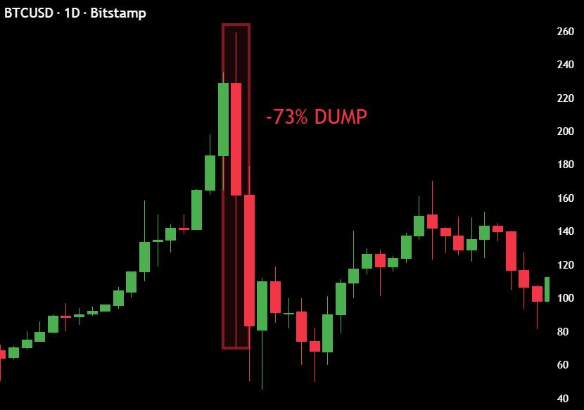 flashcrepto's tweet photo. 13 years ago today, $BTC dumped 73% in just a day.

Anyone who invested 1,000 on that day is a MILLIONAIRE now.
#CryptoMarket #btc #wordsofpeace https://t.co/rn94378jz1