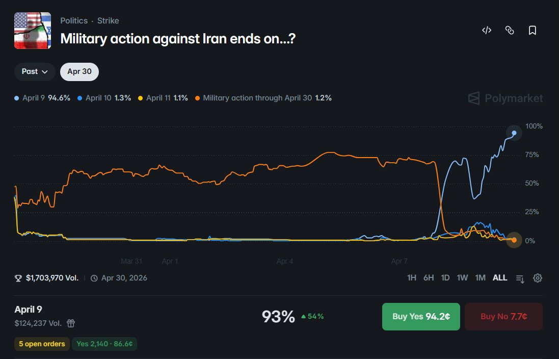 holy_moses7's tweet photo. The military action against Iran effectively ended in April 9th, 2026 (first day with no strikes). 

Yet the market is still priced at 94% as we need 48 hours to confirm nothing was actually struck in Iran by the US or Israel.

As there were literally no reports of any US or Israeli strikes in Iran in the last 24 hours the probability for that to happen is very low (IMO <1%).

I currently have some shares on this market which I have bought in the recent hours following the reports from Kuwait, will probably hold to resolution or sell somewhere over 99%.

The market: https://t.co/PsyxPMkuCq