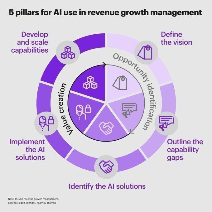 Ronald_vanLoon's tweet image. 5 pillars for #AI use in revenue growth management
by @antgrasso
  
#Finance #MachineLearning #ArtificialIntelligence #ML #MI #Tech #Technology