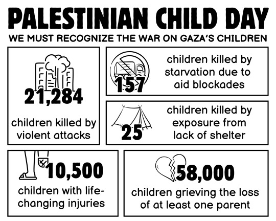 El 5 de abril se celebra el Día del Niño Palestino. La Oficina Central de Estadística Palestina conmemoró este año el Día del Niño Palestino publicando estadísticas que revelan el sufrimiento de los niños en Gaza.