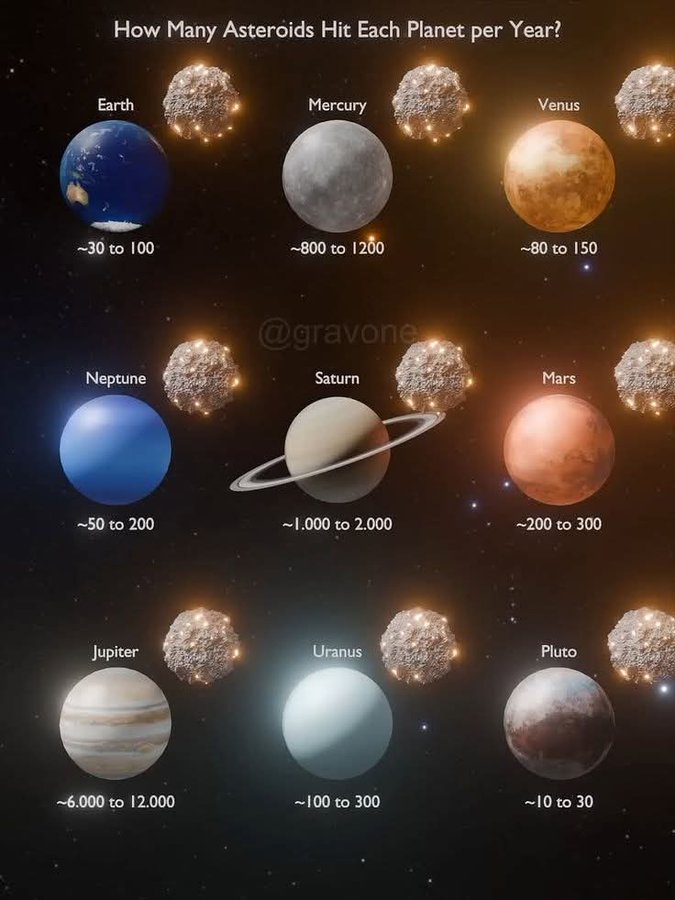 konstructivizm's tweet image. How many asteroids hit each planet per year??