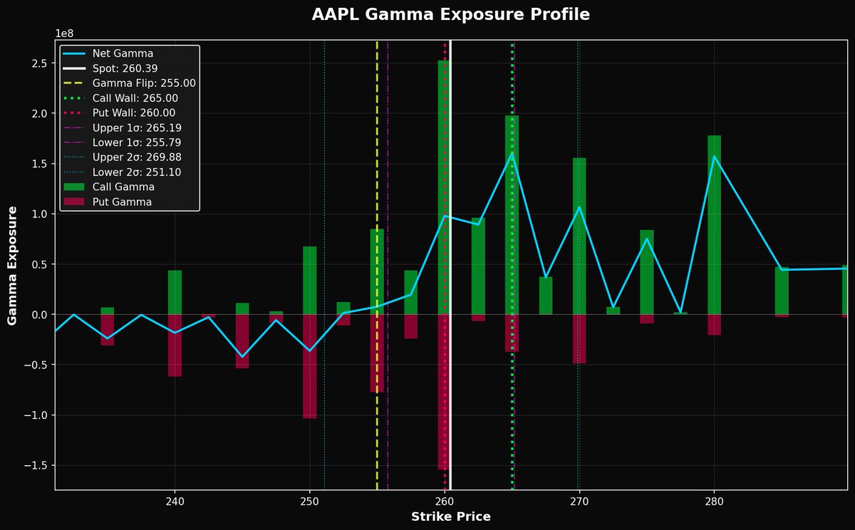 DarkGamma_'s tweet photo. #AAPL | Key Levels 🔍
🟢 Call Wall: $265.00 🔴 Put Wall: $260.00
⚡ Gamma Flip: $255.00 💎 Dark Gamma: $259.64
Join our Telegram community 👉 https://t.co/0S5YCgeEn2 
Open the TradingView indicator: https://t.co/NYuWpftmHQ
⬇️⬇️ 𝐉𝐮𝐬𝐭 𝐜𝐨𝐩𝐲 𝐚𝐧𝐝 𝐩𝐚𝐬𝐭𝐞 𝐭𝐡𝐞 𝐥𝐞𝐯𝐞𝐥𝐬 𝐭𝐡𝐞𝐫𝐞 ⬇️⬇️

[265.00,260.00,255.00,259.64,258.89,253.50,260.49,258.48,258.36,265.19,269.88,255.79,251.10]

#AAPL #Options #OptionTrading #GEX #DarkGamma #Tradingview #Trading #Stocks #StockMarket #GammaExposure