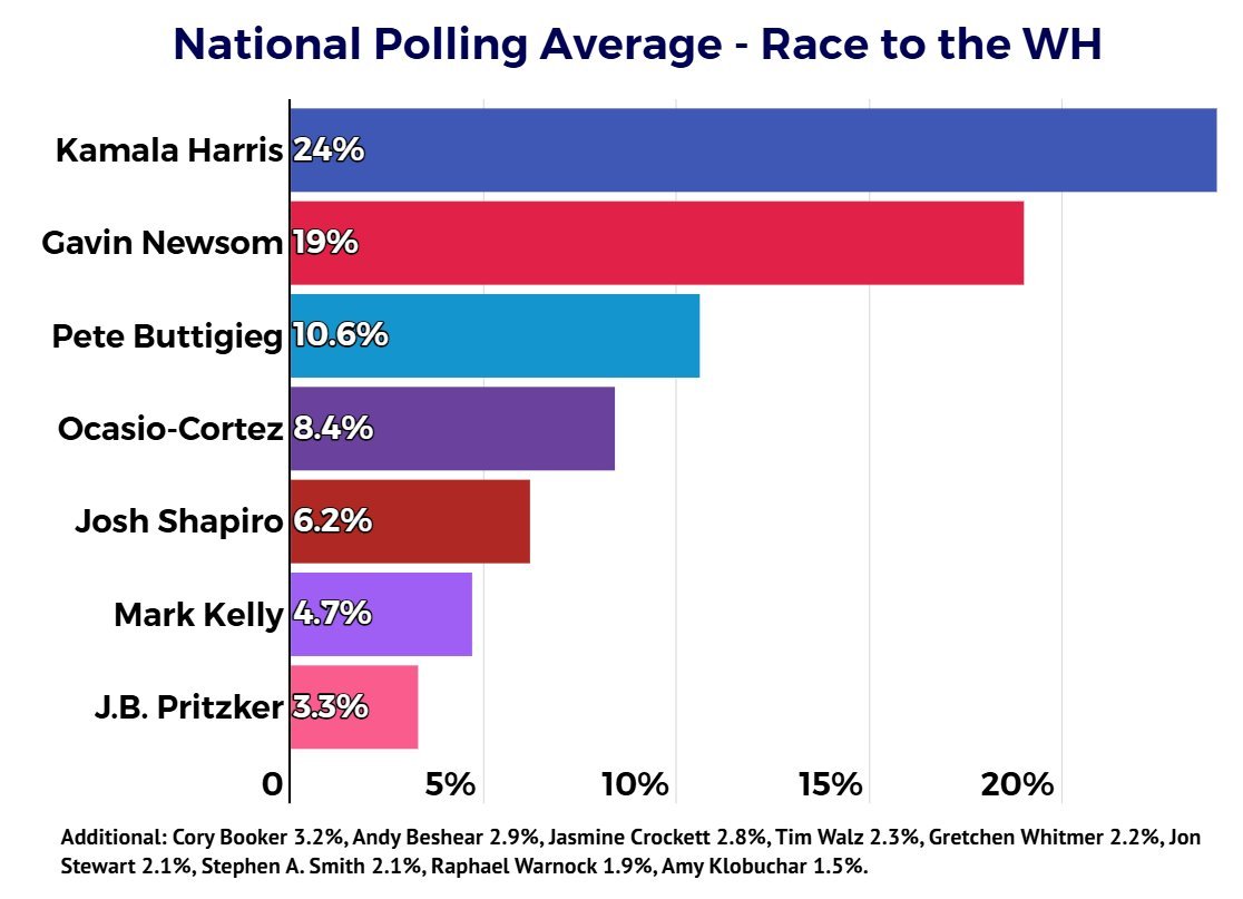 i genuinely think we need a term for this delusion where leftists think their twitter algo represents the voters