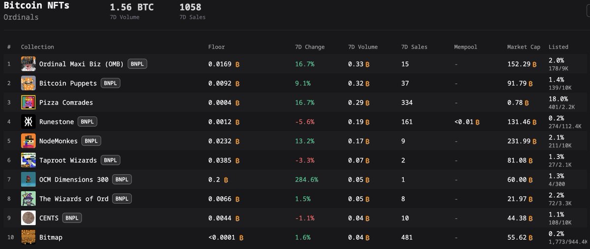 Pizza Comrades minted out in hours. Free for WL holders, top 3 by 7D volume on <a href="/Satflow/">Satflow</a> within days.
No staking promises. No roadmap full of vague utility. Just pixel art from <a href="/McHexleyOG/">McHΞXLΞY</a> and a community that was already there before the mint.
The best holder filter isn't a