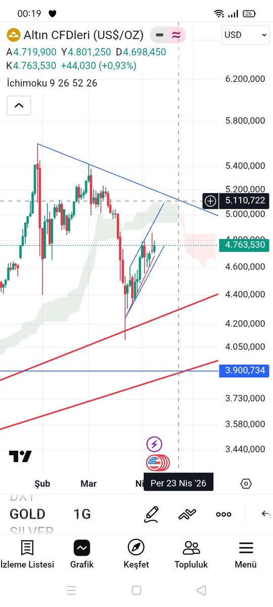gugu2272's tweet image. Haydi biraz ders çalışın ichimoku bulutu fiyat altta,yeşil bulut üstte,23 nisanda bulut daralıp kırmızı ya dönüyor o tarihte yeşil bulutun üstü ve üstteki mavi dük 5110 dolar civarı, yazdığım tarih ve rakamlar grafik üzerinde,bulmaca ders çalışan çözer #silver #bist100 #gold