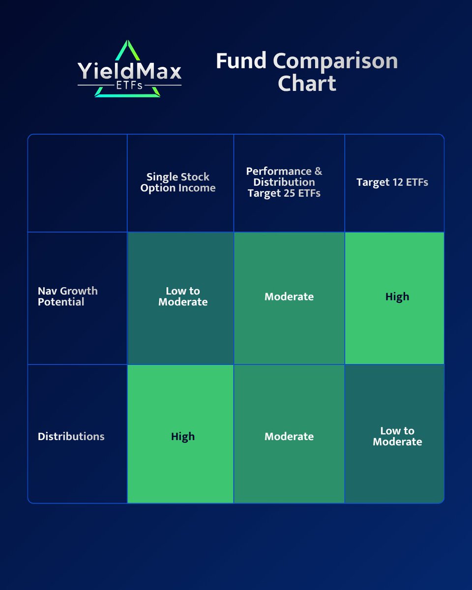 Yield Max In today’s market, investors want more than yield alone. Performance ...