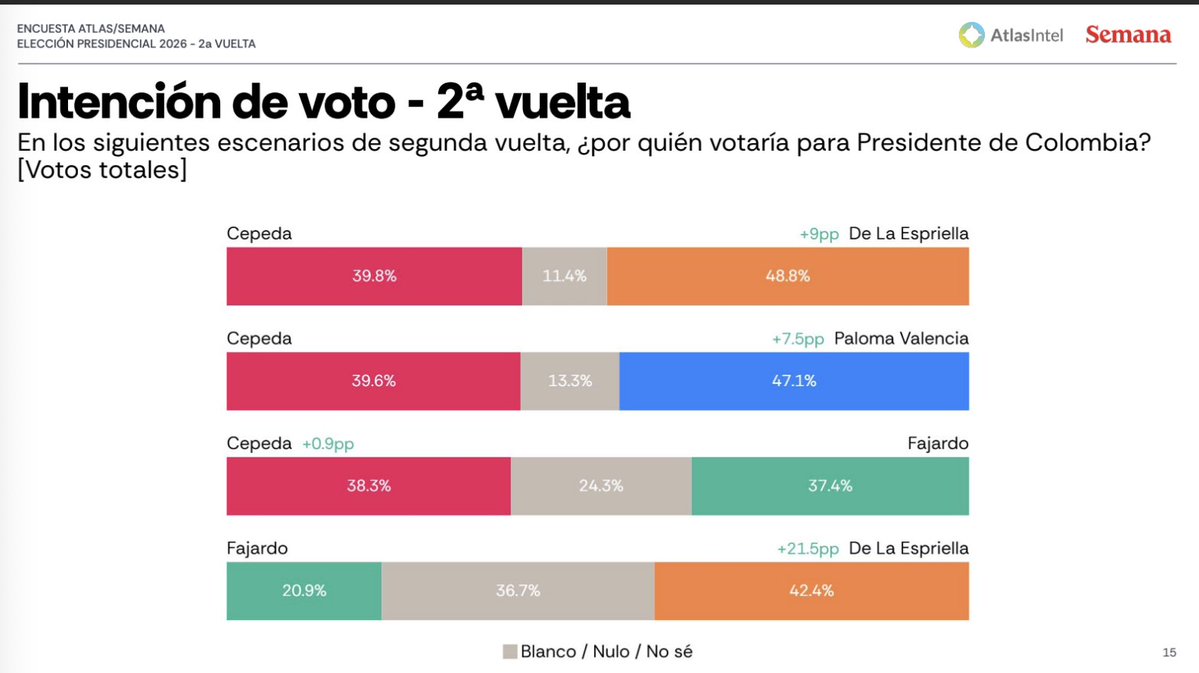 Impresionante resultado de la última encuesta de Atlas Intel con la revista Semana en el caso de una segunda vuelta en Colombia:

Tanto Abelardo de la Espriella como Paloma Valencia vencen al petrista Iván Cepeda.

Sin embargo, Abelardo le saca una ventaja levemente mayor a
