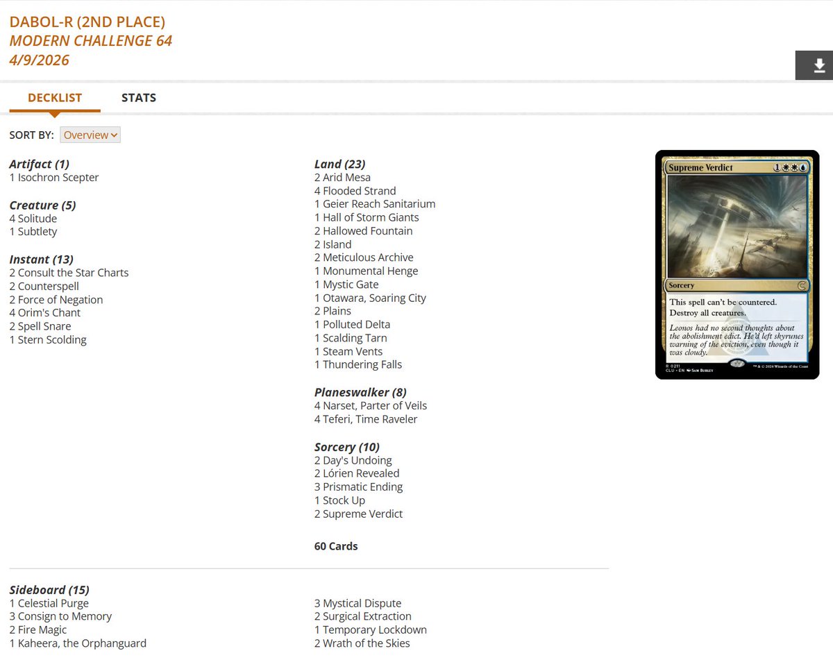 fireshoes's tweet image. Modern Challenge Top 8 decklists for Thursday, April 9 (93 players) #mtg #mtgModern

Gruul Broodscale gets the win! 🦎🏆

Azorius Control in 2nd 🙅

Boros Energy at 3rd, 5th, and 7th 😾😾😾

Amulet Titan finished 4th 🧿