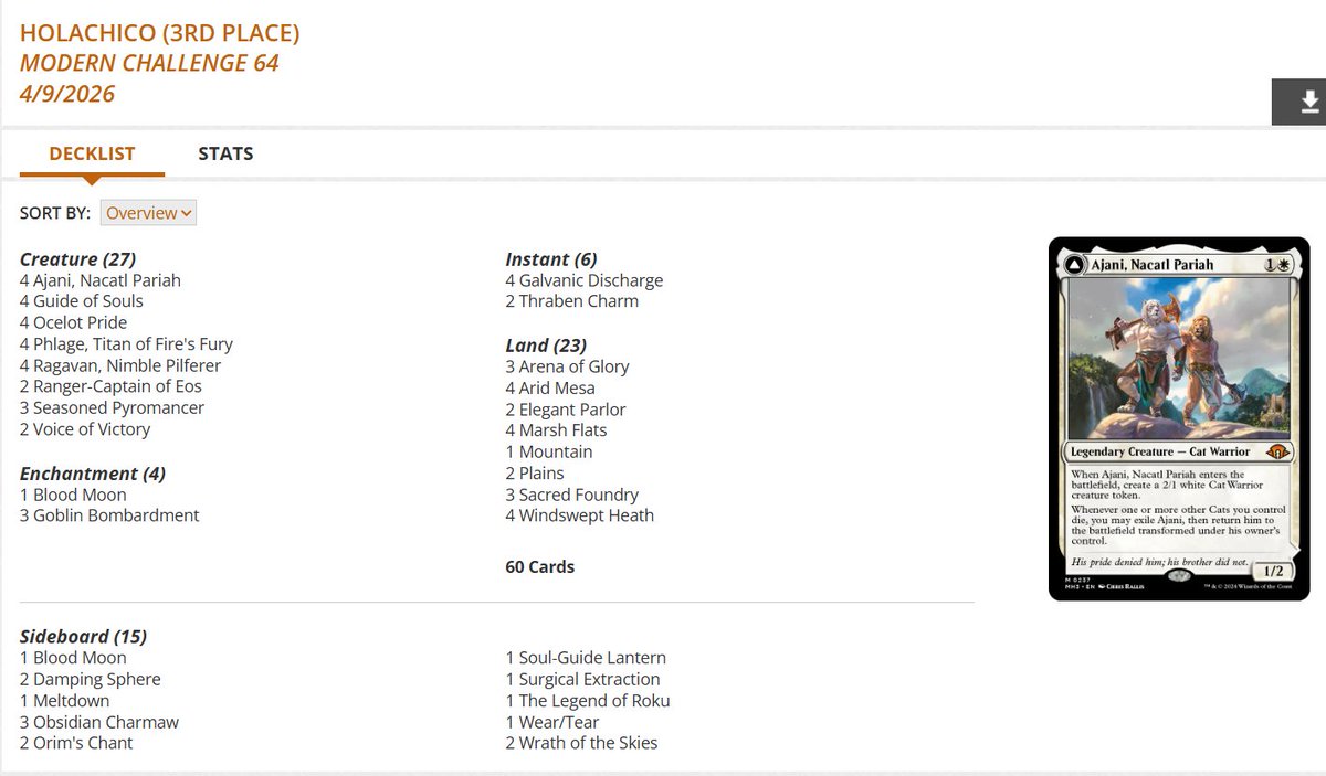 fireshoes's tweet image. Modern Challenge Top 8 decklists for Thursday, April 9 (93 players) #mtg #mtgModern

Gruul Broodscale gets the win! 🦎🏆

Azorius Control in 2nd 🙅

Boros Energy at 3rd, 5th, and 7th 😾😾😾

Amulet Titan finished 4th 🧿