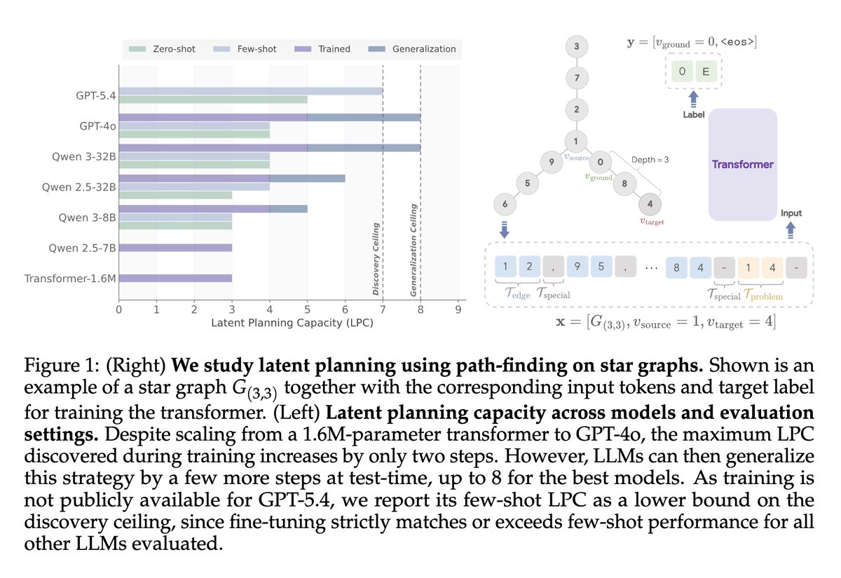 fly51fly's tweet photo. [LG] The Depth Ceiling: On the Limits of Large Language Models in Discovering Latent Planning
Y Xu, P Jettkant, L Ruis [University of Cambridge &amp; Imperial College London &amp; MIT] (2026)
https://t.co/qXRCjH7XRl https://t.co/tE9QRjeZXq