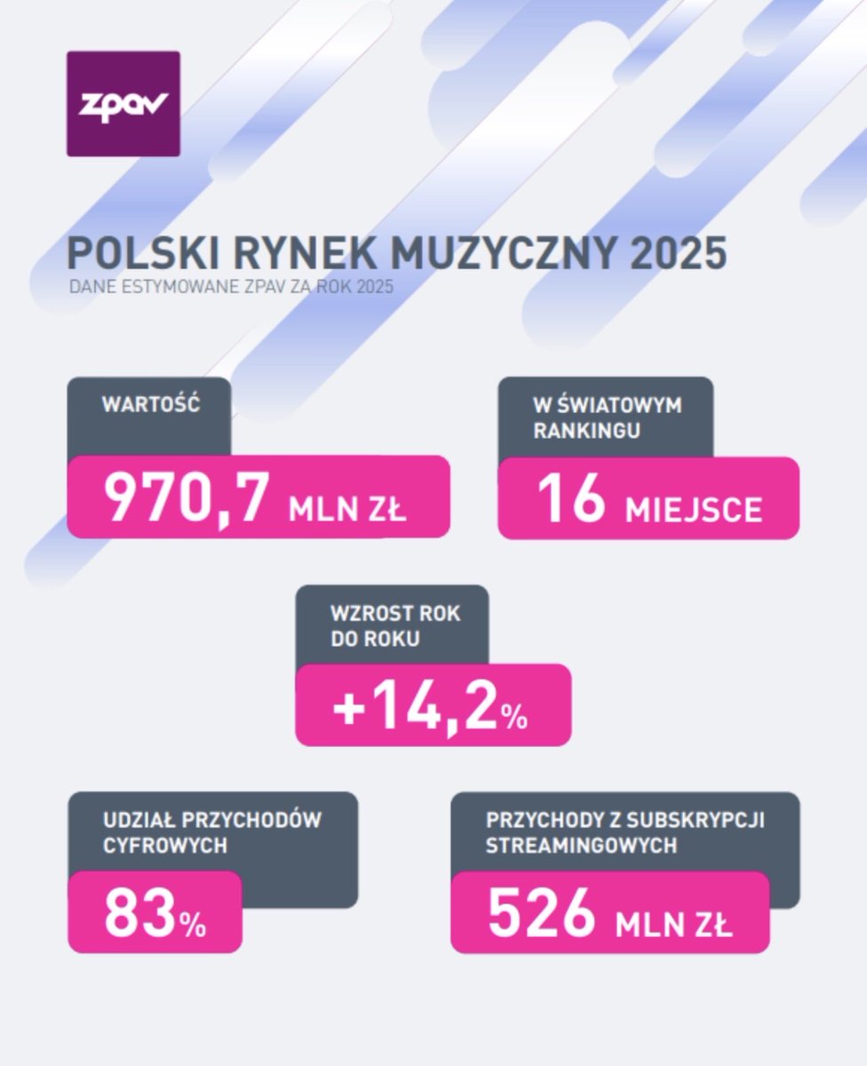 ZPAV_org's tweet photo. 🎧 Podsumowaliśmy polski rynek fonograficzny w 2025!

📊Rekordowy wynik:
🔻970,7 mln zł wartości rynku (+14,2% rok do roku)
🔻Awans na 16. miejsce na świecie (w światowym rankingu IFPI)
🔻Tempo wzrostu ponad 2× wyższe niż globalnie (Polska: +14,2% vs świat: +6,4% r/r) https://t.co/nVNReT9bIe