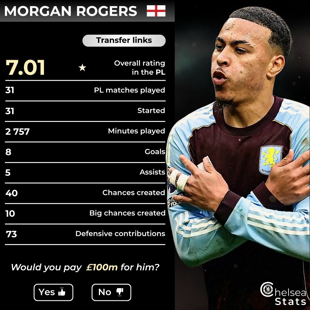 📊 Morgan Rogers in the PL this season.

Would you pay £100m for him?