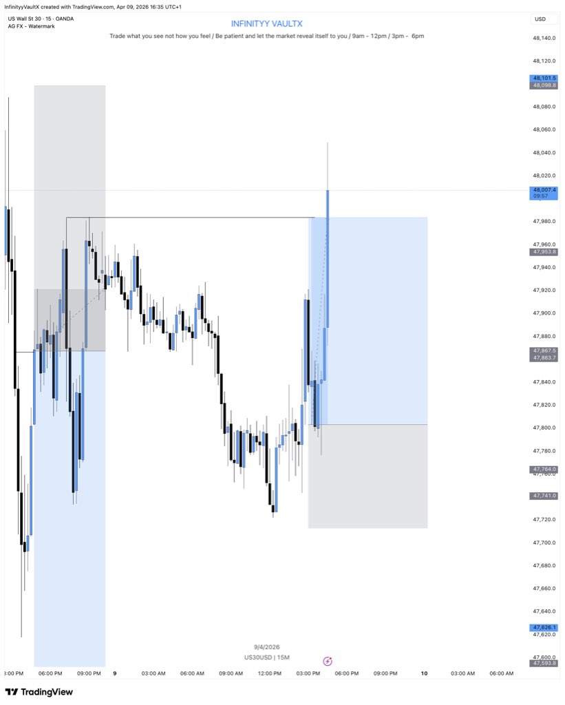 infinityyVaultX's tweet photo. Today's trade, same confluence 

US30 (BUY)

Played out just fine... we go again 👍🏻 https://t.co/uI7MpkVTvT