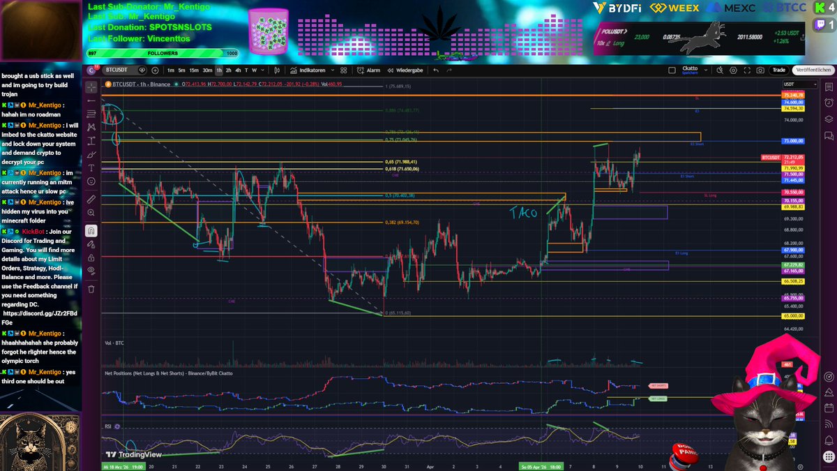 Day703: BTC long is ripping. SL in profit.  Do we see a classic TP Thursday/Friday with a little bit of red? 📉

Filling slowly into a new short from the top. Single print and CME GAP below. Join today's stream for more information. 📺🧐

#BTC #Stream #Live #Trading
