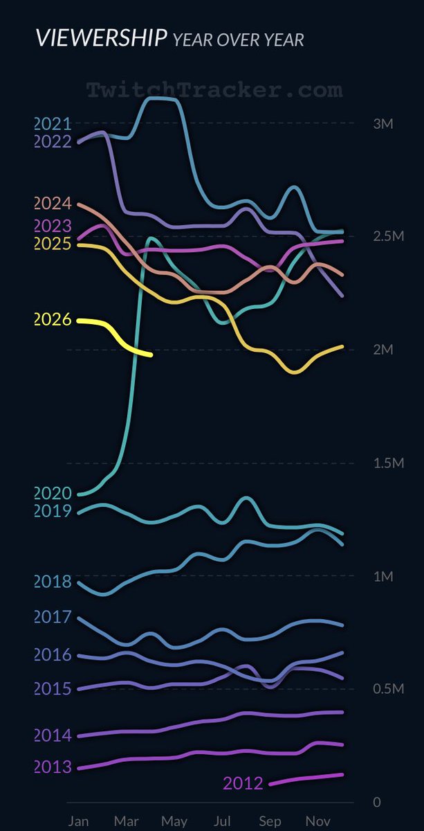 <a href="/MovistareSports/">Movistar eSports</a> Pues las métricas de TWITCH de este año que facilita TWITCHTRACKER no dice lo mismo 🤦🏻‍♂️ #twitch #youtube #tiktok #ibai #lavelada #rubius #auronplay #illojuan #xokas #grefg 🟣🔴🟢