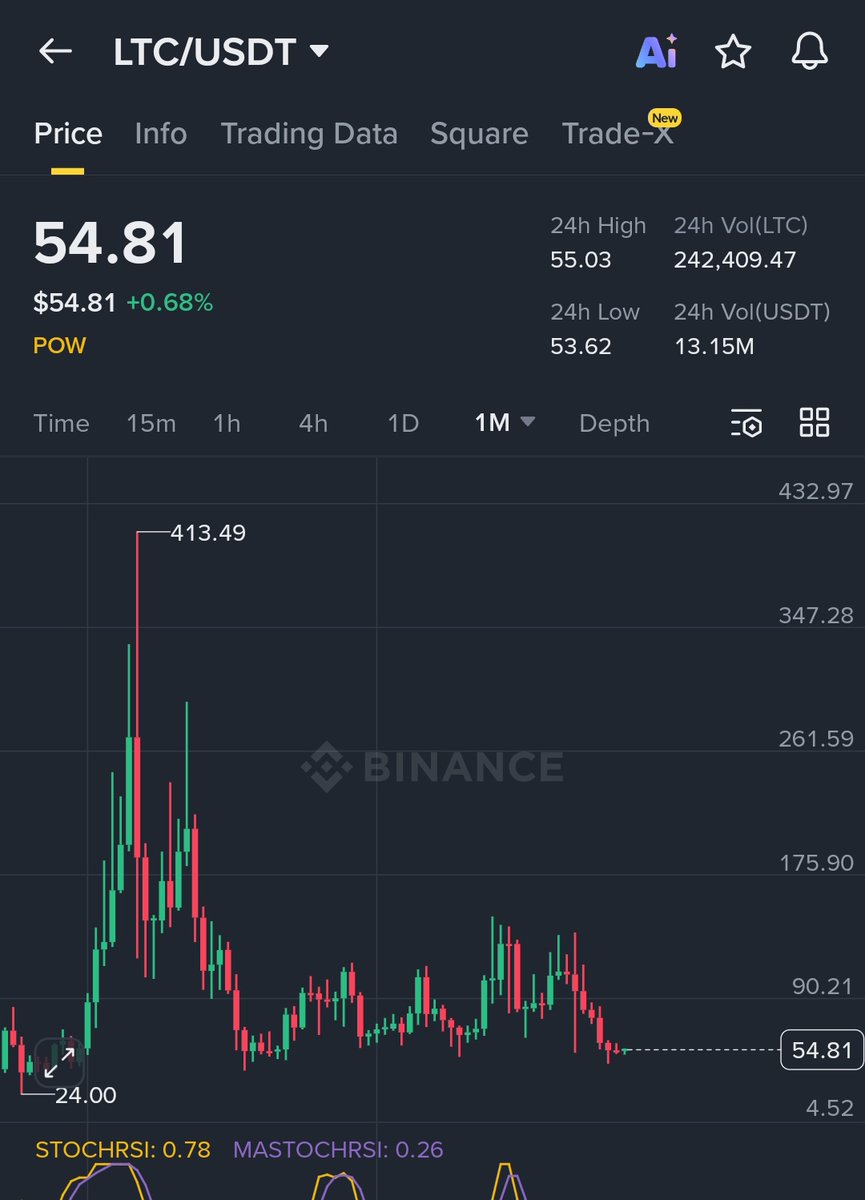 Crypto___Bank's tweet photo. $LTC on binance 

Buying CMP 54.80- 50.50

Monthly chart looks good 

Market cap 4.2b

Sooner or later will pump hard 🚀

$xlm #eth $sol $btc $zec $joe $nom $red https://t.co/PcKvhBFW9Q