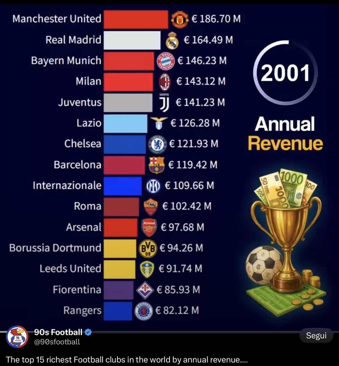 Da reietti fatturavamo più del Barcellona e dell’Arsenal. Quanto è bello esse reietti …