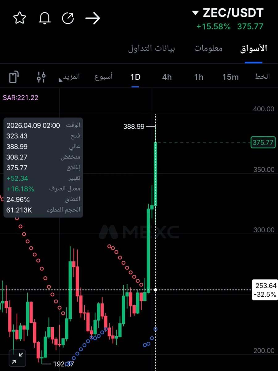كيف تم التقاط $ZEC قبل الارتفاع!
سابقا كيف تم التقاط $ATLA / $TRU / $STO  وغيرها الكثير لو راح اكتب جميع العملات ما راح تكفي في تغريدة واحدة 👌

فقط TO THE MOON COMMUNITY 🔥 

ويش رائيك هل هذا حدها $ZEC في الارتفاع !