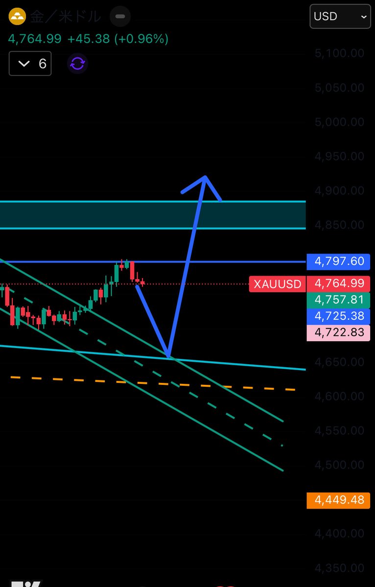 烈/相場分析の鬼神BTC/XAU/USD tweet media