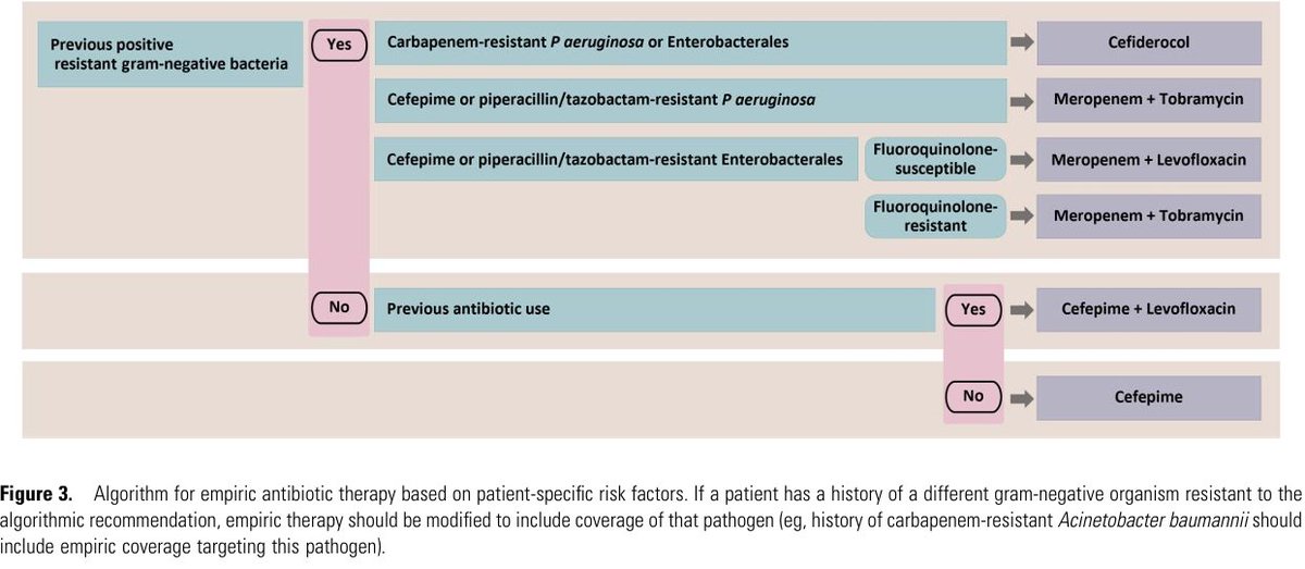 accpinfdprn's tweet photo. Jason Pogue presents an algorithm to optimize empiric therapy for GNB pneumonia based on patient-specific risk factors, including prior culture data and previous antibiotic use. #SHEASpring2026
https://t.co/OpDwinq1H9 https://t.co/oEtidGEAWt