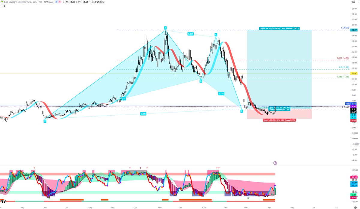 Lupen3Harmonics's tweet image. $EOSE with a massive move up today. 

Dipped below entry but didn't hit SL. 

I think the gap fills and we get TP 1 at $11.00. 

Would be really happy if I am right. Will be fine if I am wrong too. 

#StockInFocus #StockFocusnews