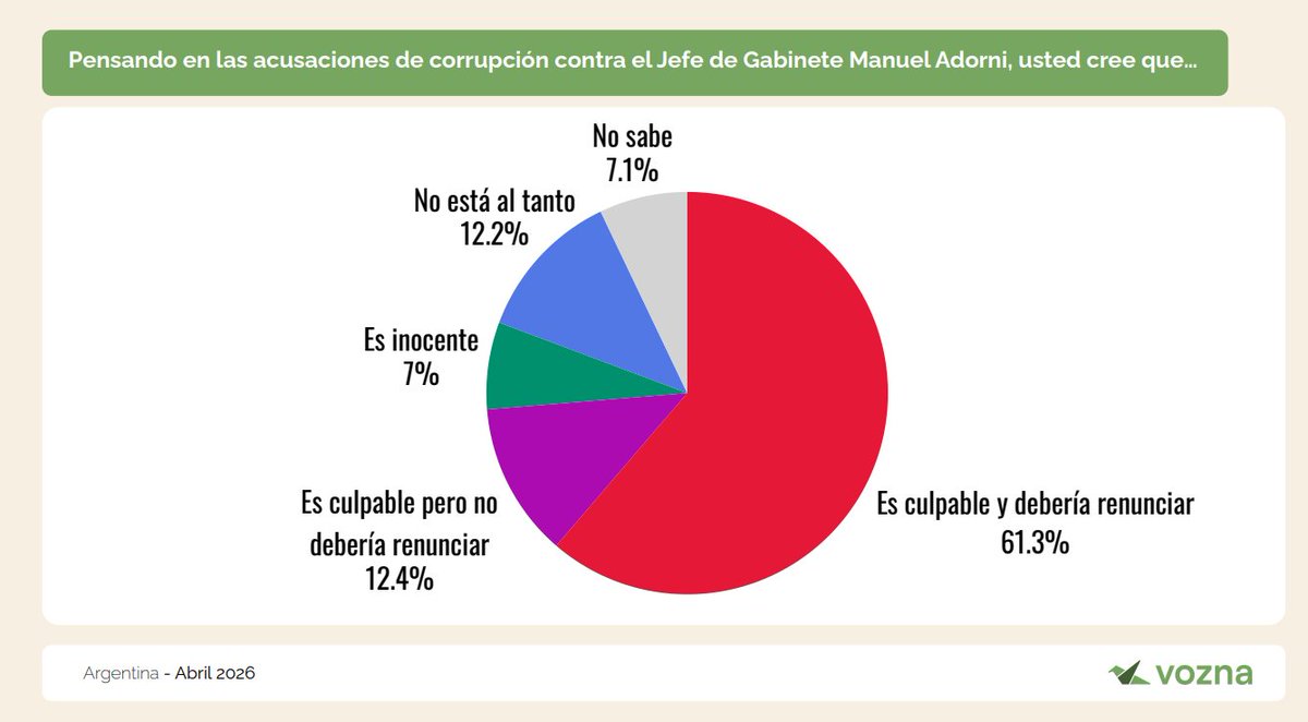 vozna_ar's tweet photo. La polémica en torno a Manuel Adorni — sus viajes, propiedades, el rol de Bettina Angeletti y acusaciones de corrupción — ya se refleja en la opinión pública.

Nuestra encuesta de abril muestra una sociedad con matices: entre quienes lo ven inocente, culpable, o en una zona gris sobre su continuidad en la Jefatura de Gabinete.

#Adorni #JefaturadeGabinete #EncuestaArgentina